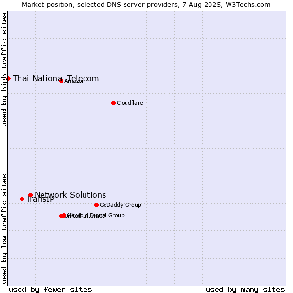 Market position of Network Solutions vs. TransIP vs. Thai National Telecom