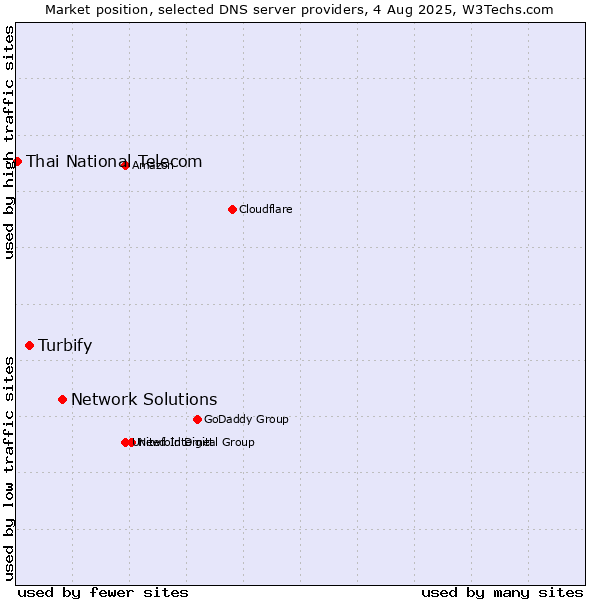 Market position of Network Solutions vs. Turbify vs. Thai National Telecom