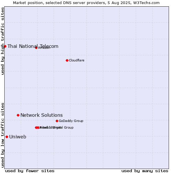 Market position of Network Solutions vs. Uniweb vs. Thai National Telecom