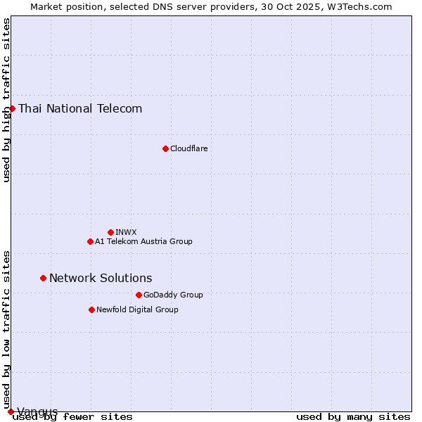 Market position of Network Solutions vs. Thai National Telecom vs. Vangus