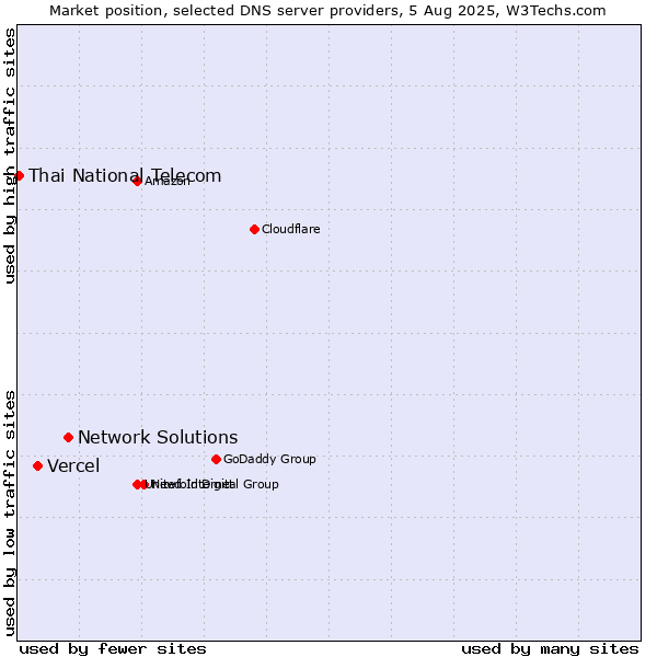 Market position of Network Solutions vs. Vercel vs. Thai National Telecom