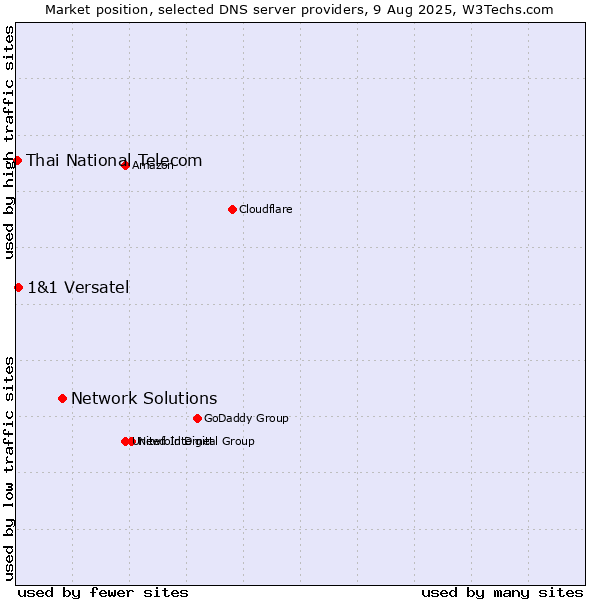 Market position of Network Solutions vs. 1&1 Versatel vs. Thai National Telecom