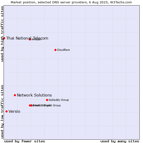 Market position of Network Solutions vs. Versio vs. Thai National Telecom