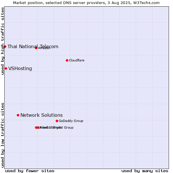 Market position of Network Solutions vs. VSHosting vs. Thai National Telecom