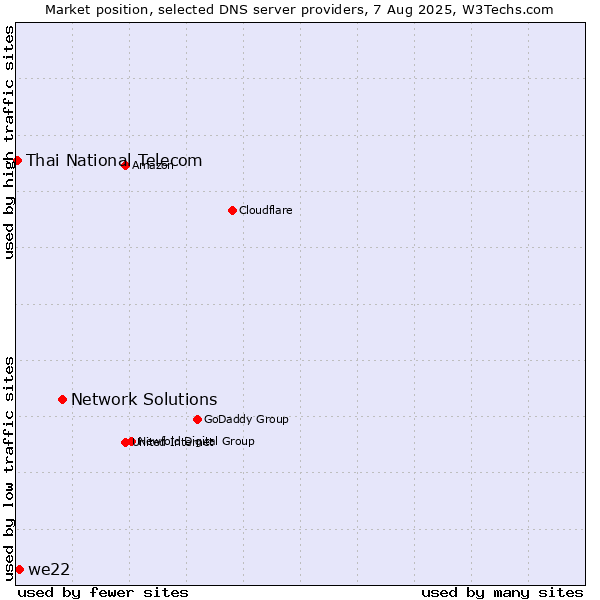 Market position of Network Solutions vs. we22 vs. Thai National Telecom