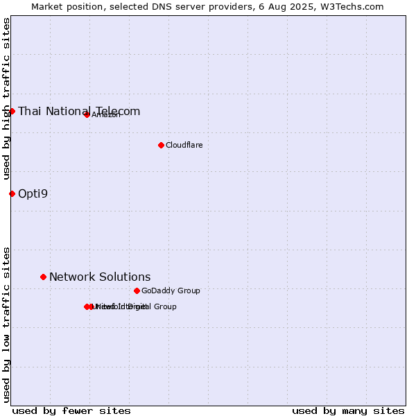 Market position of Network Solutions vs. Thai National Telecom vs. Opti9