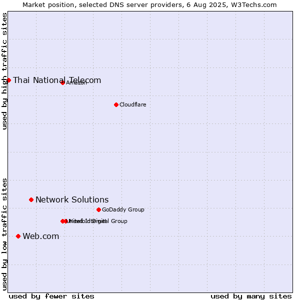 Market position of Network Solutions vs. Web.com vs. Thai National Telecom