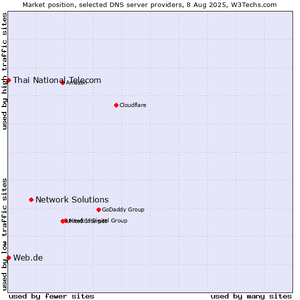 Market position of Network Solutions vs. Thai National Telecom vs. Web.de