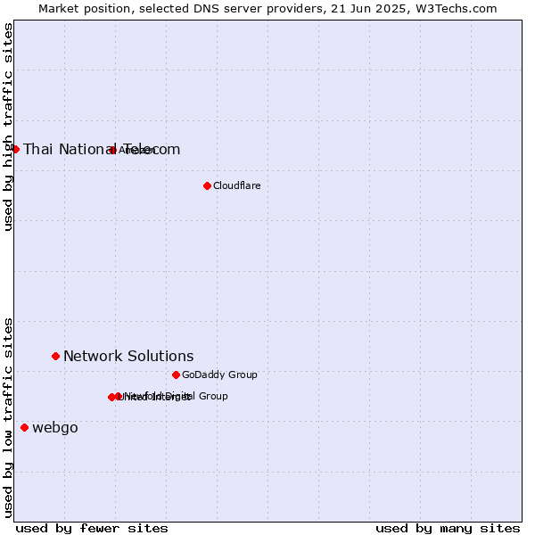 Market position of Network Solutions vs. webgo vs. Thai National Telecom