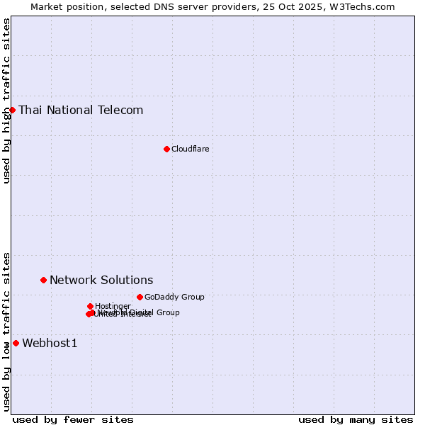 Market position of Network Solutions vs. Webhost1 vs. Thai National Telecom