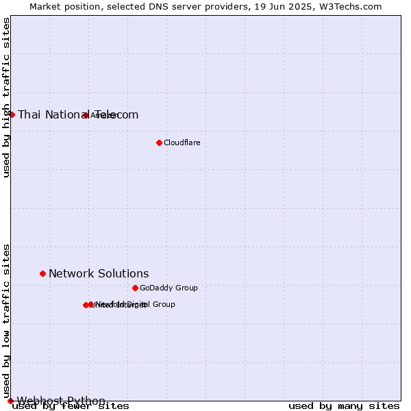 Market position of Network Solutions vs. Thai National Telecom vs. Webhost Python
