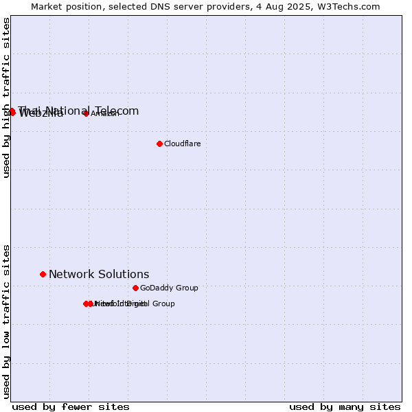 Market position of Network Solutions vs. Webzilla vs. Thai National Telecom