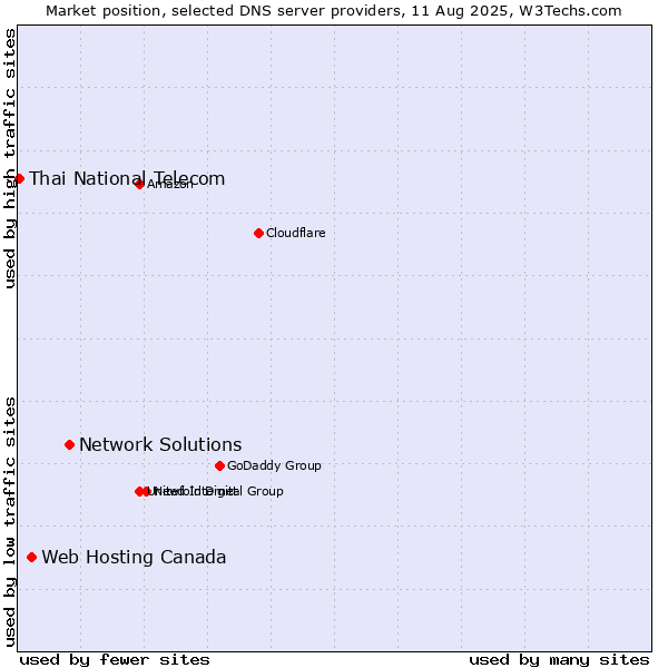 Market position of Network Solutions vs. Web Hosting Canada vs. Thai National Telecom