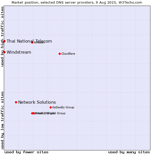 Market position of Network Solutions vs. Thai National Telecom vs. Windstream