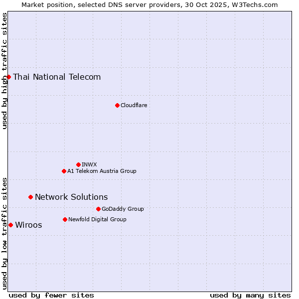 Market position of Network Solutions vs. Wiroos vs. Thai National Telecom
