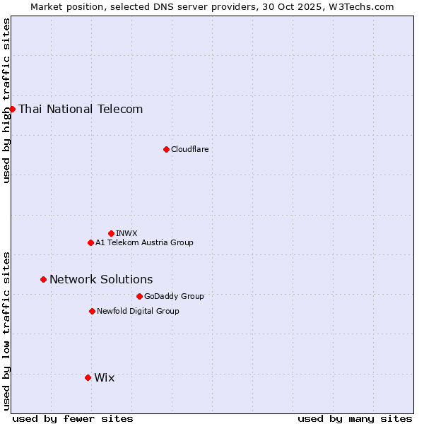 Market position of Wix vs. Network Solutions vs. Thai National Telecom