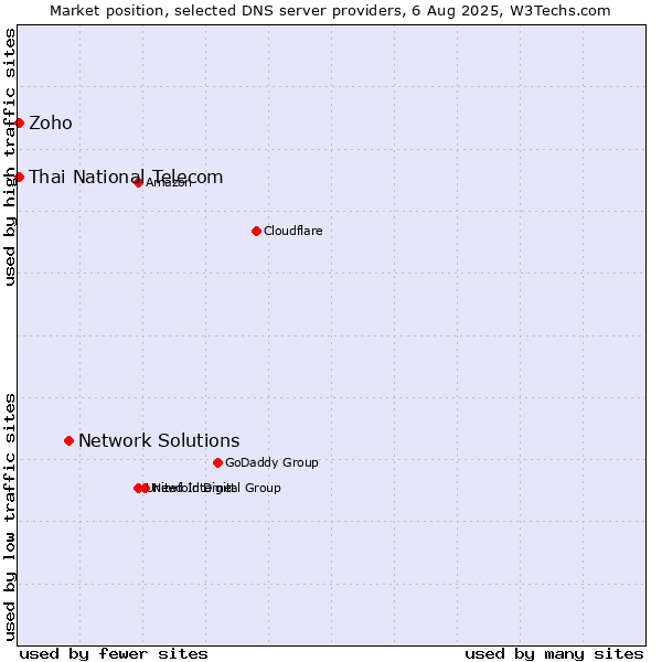 Market position of Network Solutions vs. Thai National Telecom vs. Zoho