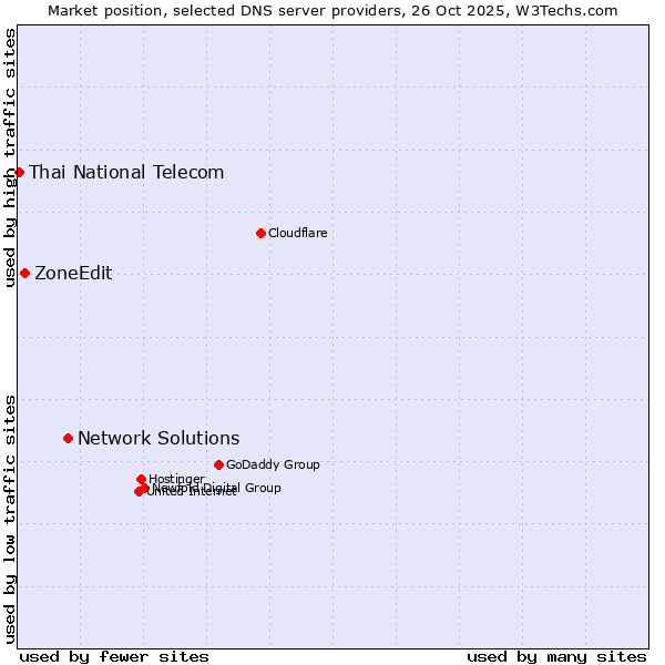 Market position of Network Solutions vs. ZoneEdit vs. Thai National Telecom