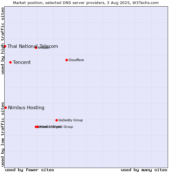 Market position of Tencent vs. Nimbus Hosting vs. Thai National Telecom