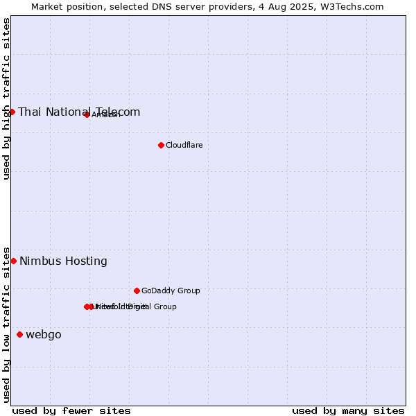 Market position of webgo vs. Nimbus Hosting vs. Thai National Telecom