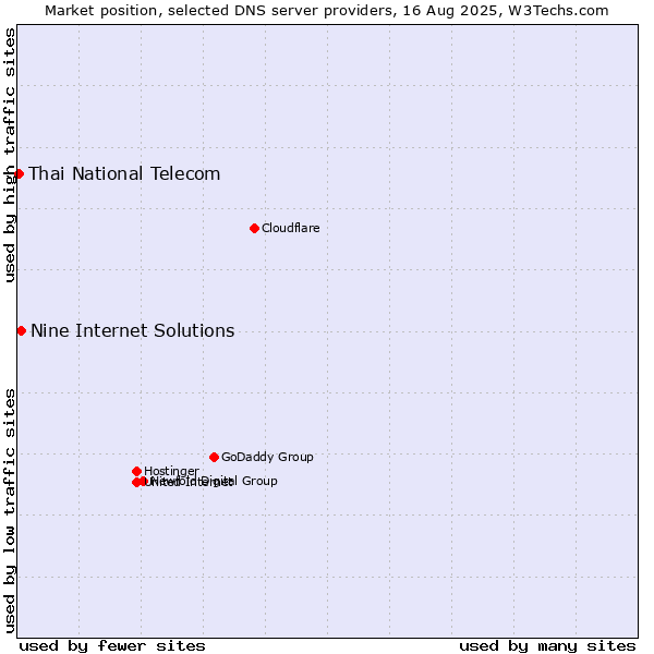Market position of Nine Internet Solutions vs. Thai National Telecom