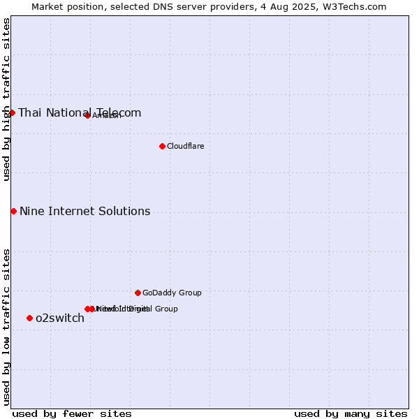 Market position of o2switch vs. Nine Internet Solutions vs. Thai National Telecom