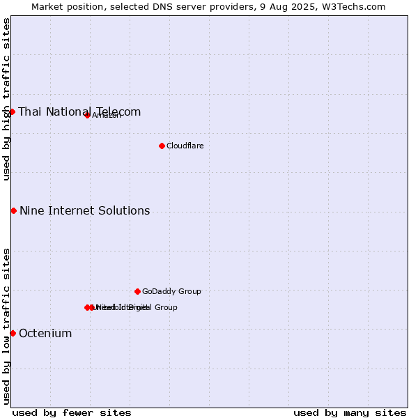 Market position of Nine Internet Solutions vs. Octenium vs. Thai National Telecom