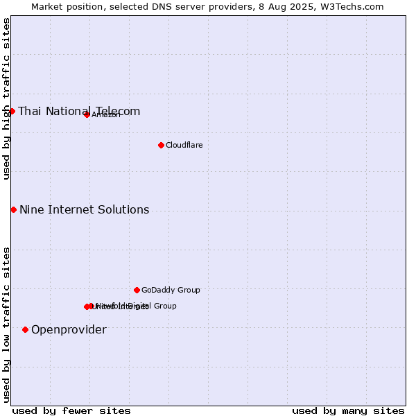 Market position of Openprovider vs. Nine Internet Solutions vs. Thai National Telecom