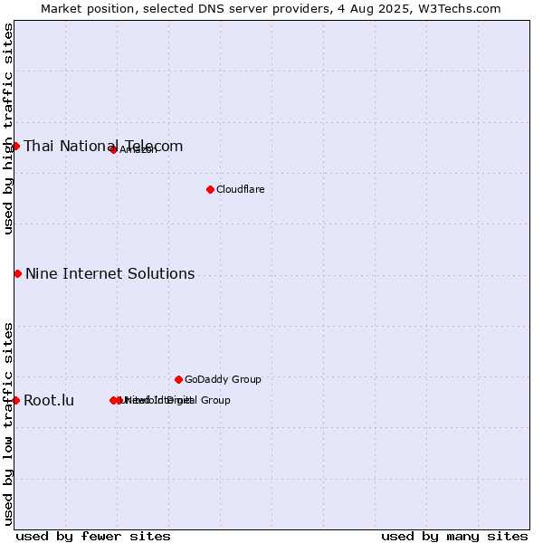 Market position of Nine Internet Solutions vs. Thai National Telecom vs. Root.lu