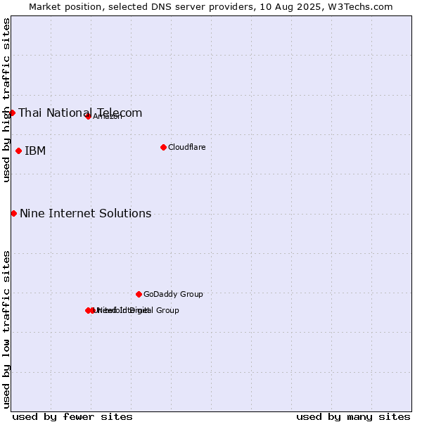 Market position of IBM vs. Nine Internet Solutions vs. Thai National Telecom