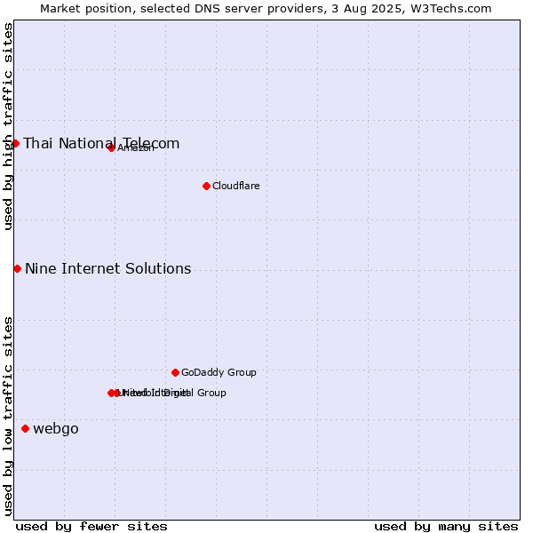 Market position of webgo vs. Nine Internet Solutions vs. Thai National Telecom
