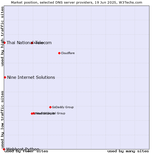 Market position of Nine Internet Solutions vs. Thai National Telecom vs. Webhost Python