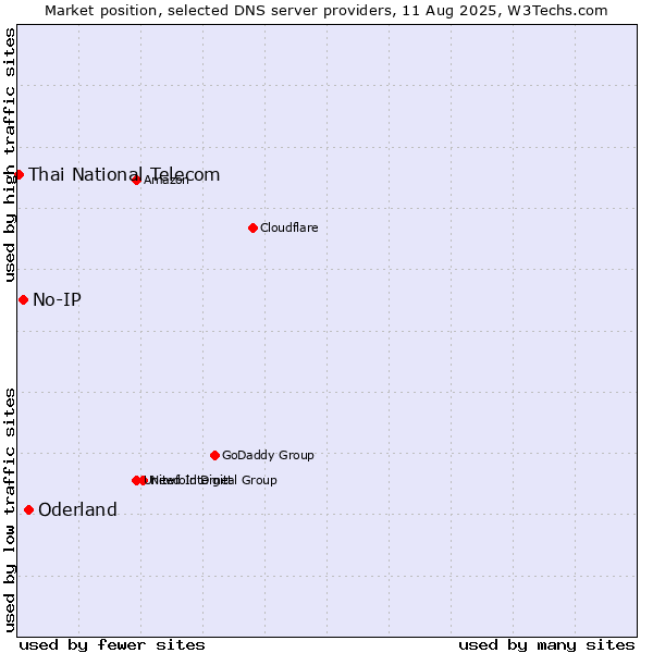 Market position of Oderland vs. No-IP vs. Thai National Telecom