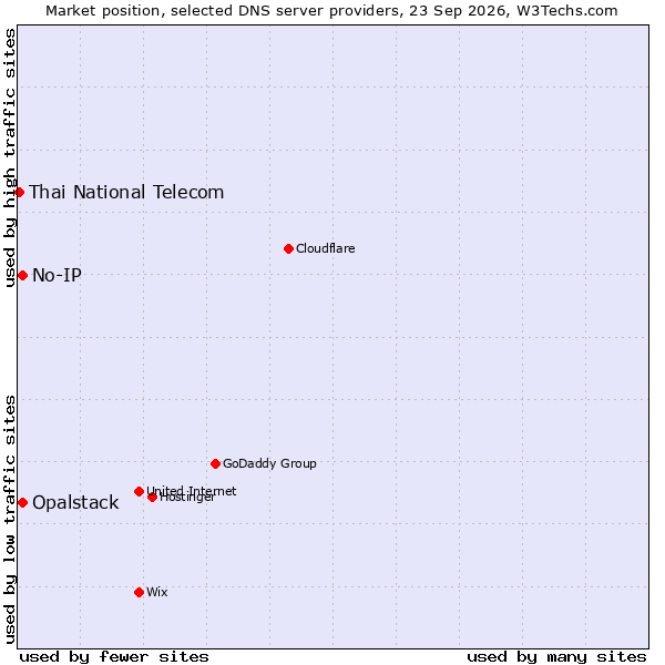 Market position of No-IP vs. Opalstack vs. Thai National Telecom