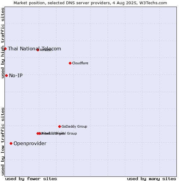 Market position of Openprovider vs. No-IP vs. Thai National Telecom