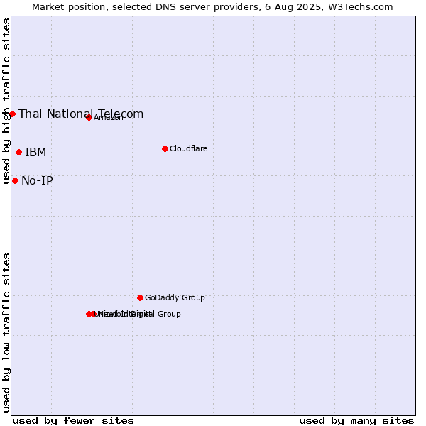 Market position of IBM vs. No-IP vs. Thai National Telecom