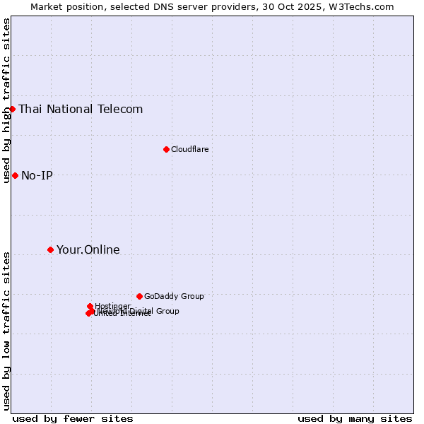 Market position of Your.Online vs. No-IP vs. Thai National Telecom
