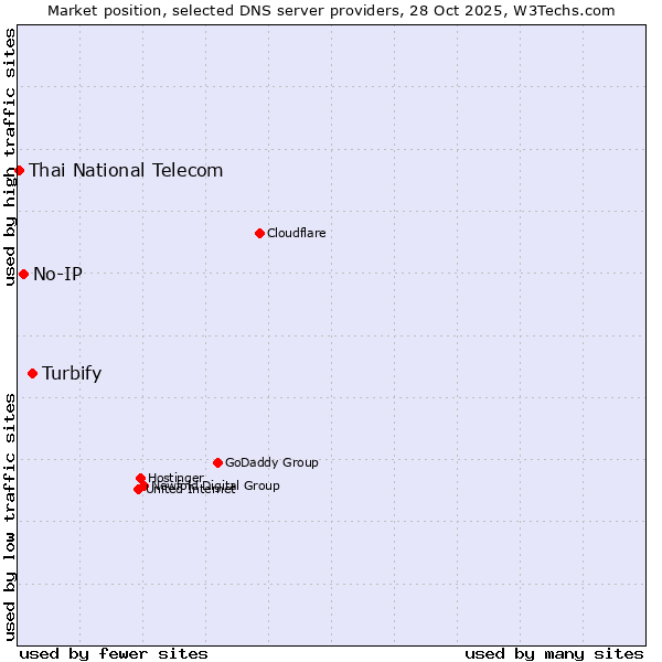Market position of Turbify vs. No-IP vs. Thai National Telecom