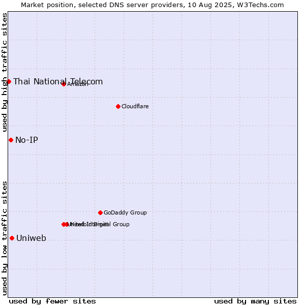 Market position of Uniweb vs. No-IP vs. Thai National Telecom