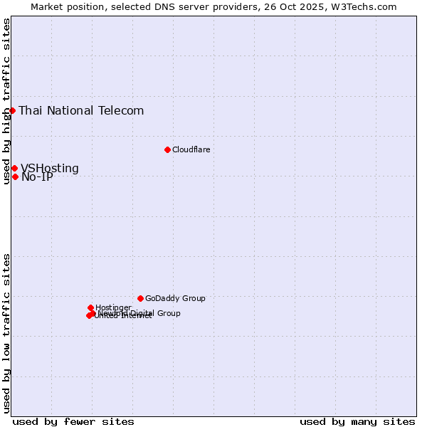 Market position of No-IP vs. VSHosting vs. Thai National Telecom