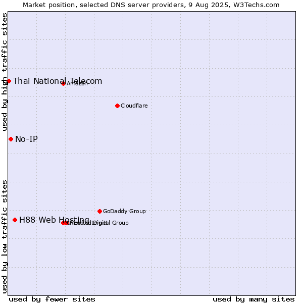 Market position of H88 Web Hosting vs. No-IP vs. Thai National Telecom