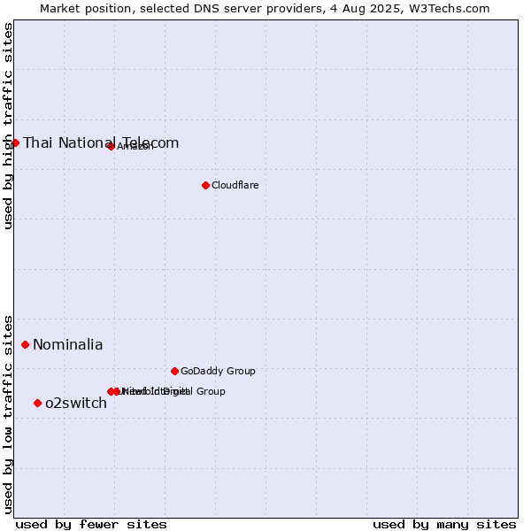 Market position of o2switch vs. Nominalia vs. Thai National Telecom