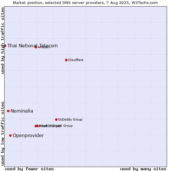 Market position of Openprovider vs. Nominalia vs. Thai National Telecom