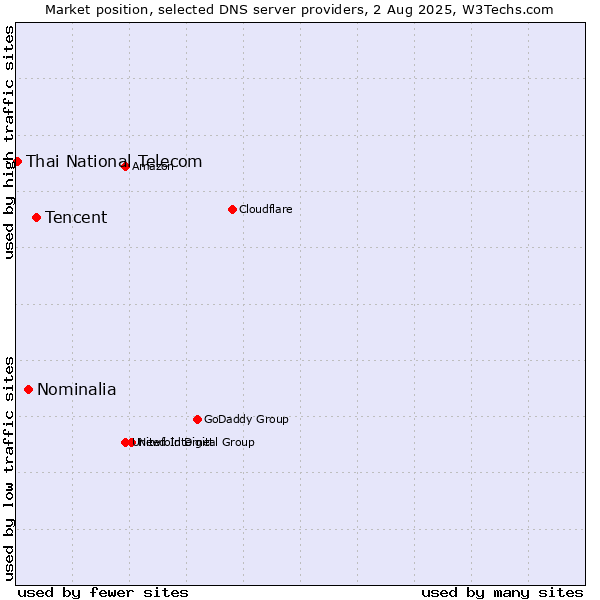 Market position of Tencent vs. Nominalia vs. Thai National Telecom