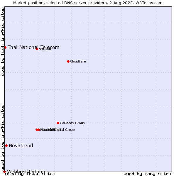 Market position of Novatrend vs. Thai National Telecom vs. Webhost Python
