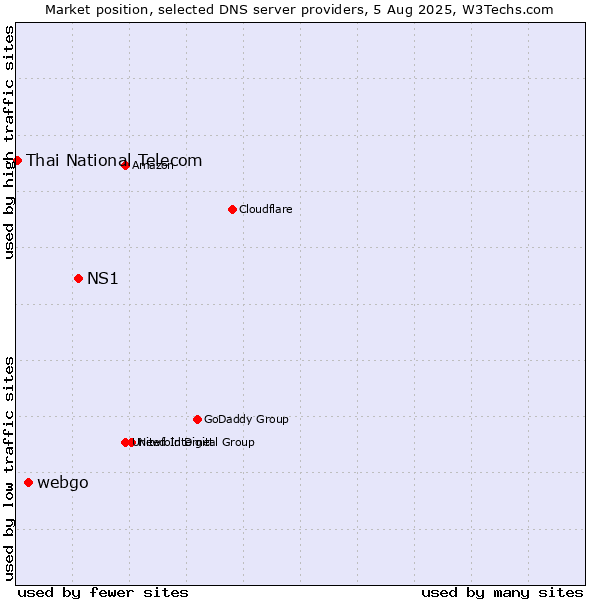 Market position of NS1 vs. webgo vs. Thai National Telecom