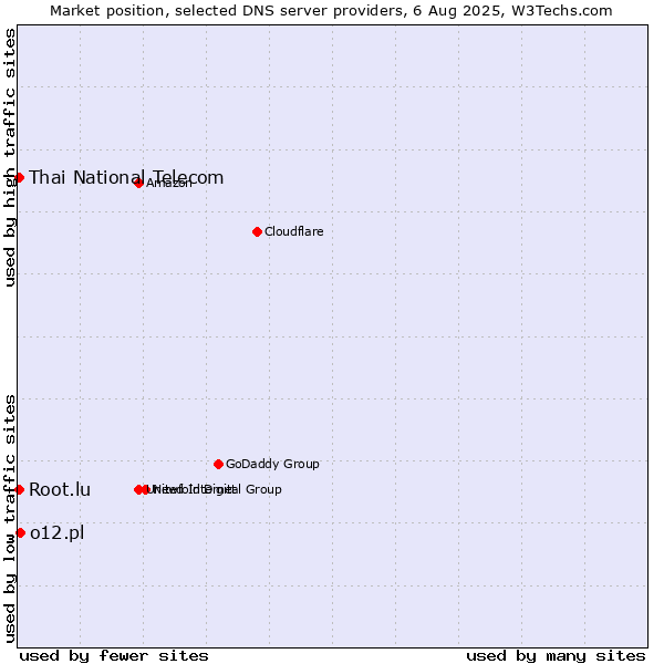 Market position of o12.pl vs. Thai National Telecom vs. Root.lu