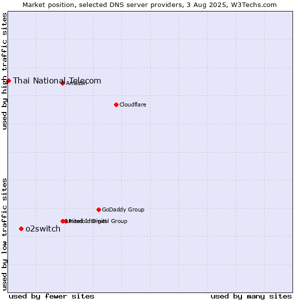 Market position of o2switch vs. Thai National Telecom