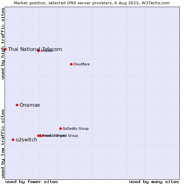 Market position of Onamae vs. o2switch vs. Thai National Telecom