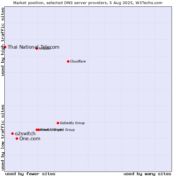 Market position of One.com vs. o2switch vs. Thai National Telecom